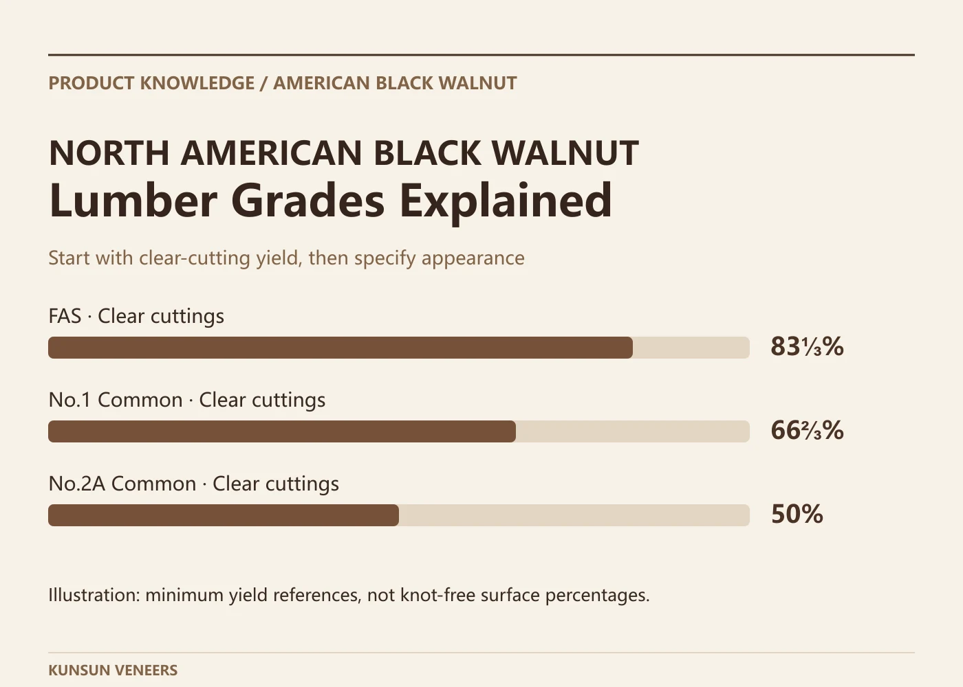 Black walnut lumber grades and clear-cutting yield