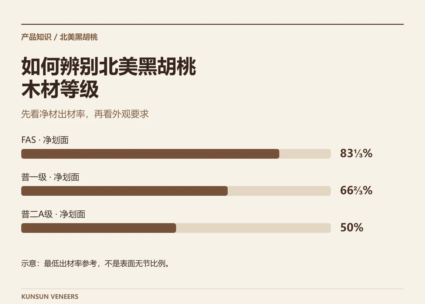黑胡桃等级与净材出材率示意