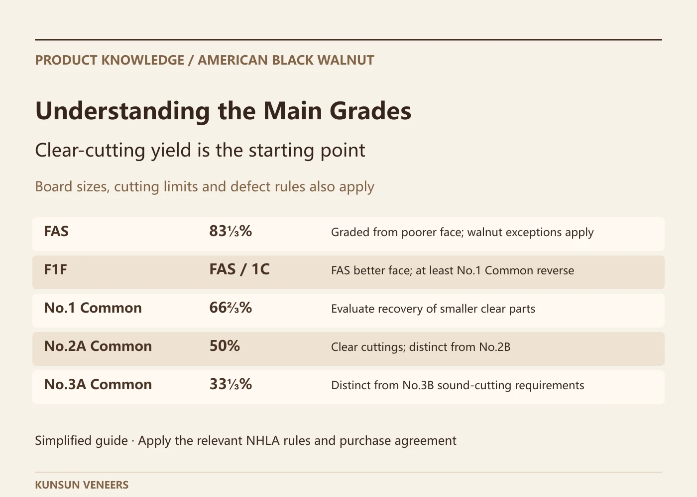FAS, F1F and Common grade comparison