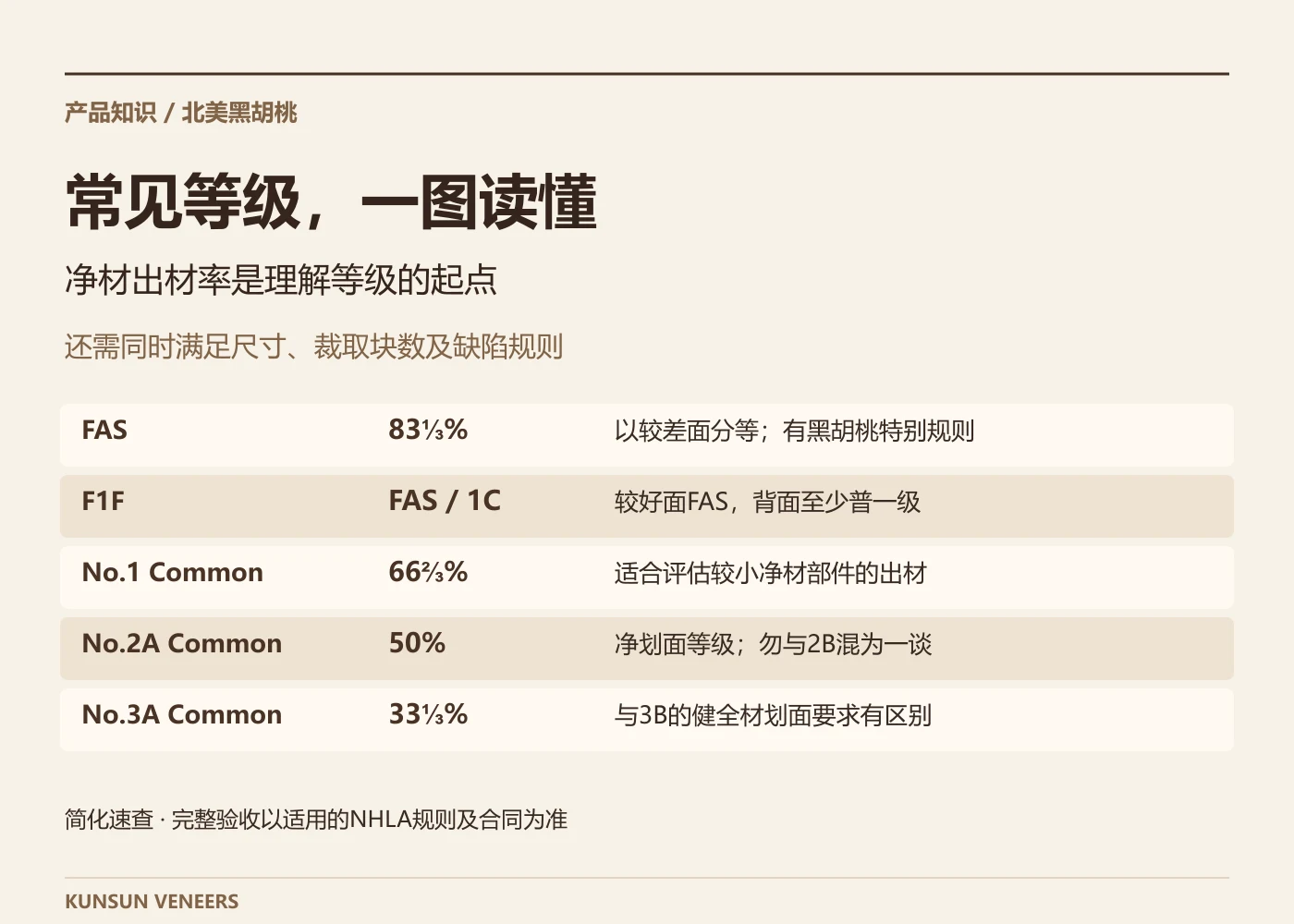 FAS、F1F及Common等级对照