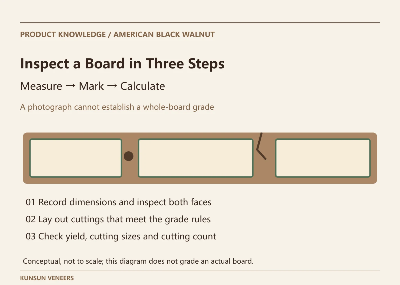 Measure, mark and calculate: board inspection diagram