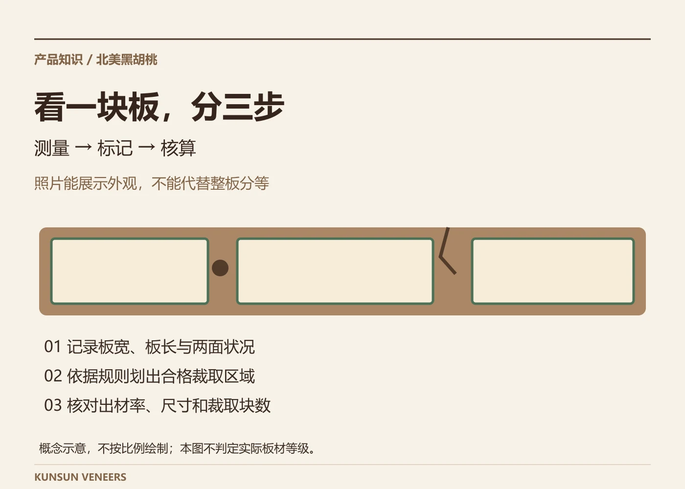 测量、标记与核算的整板检查示意