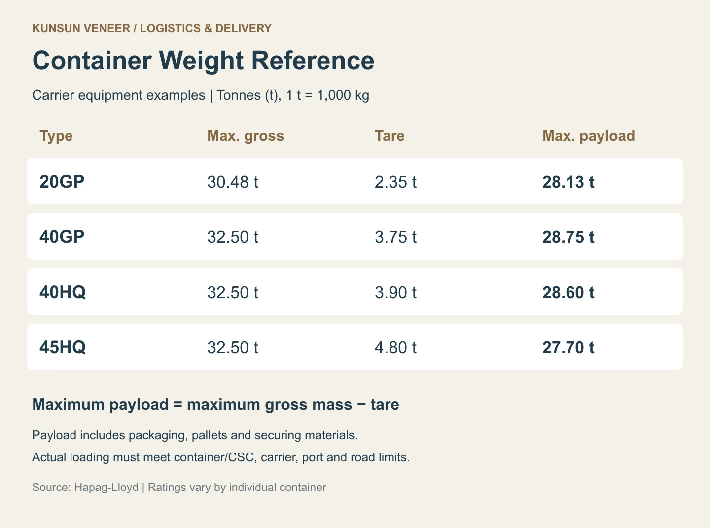Maximum gross mass, tare and payload examples for four container types