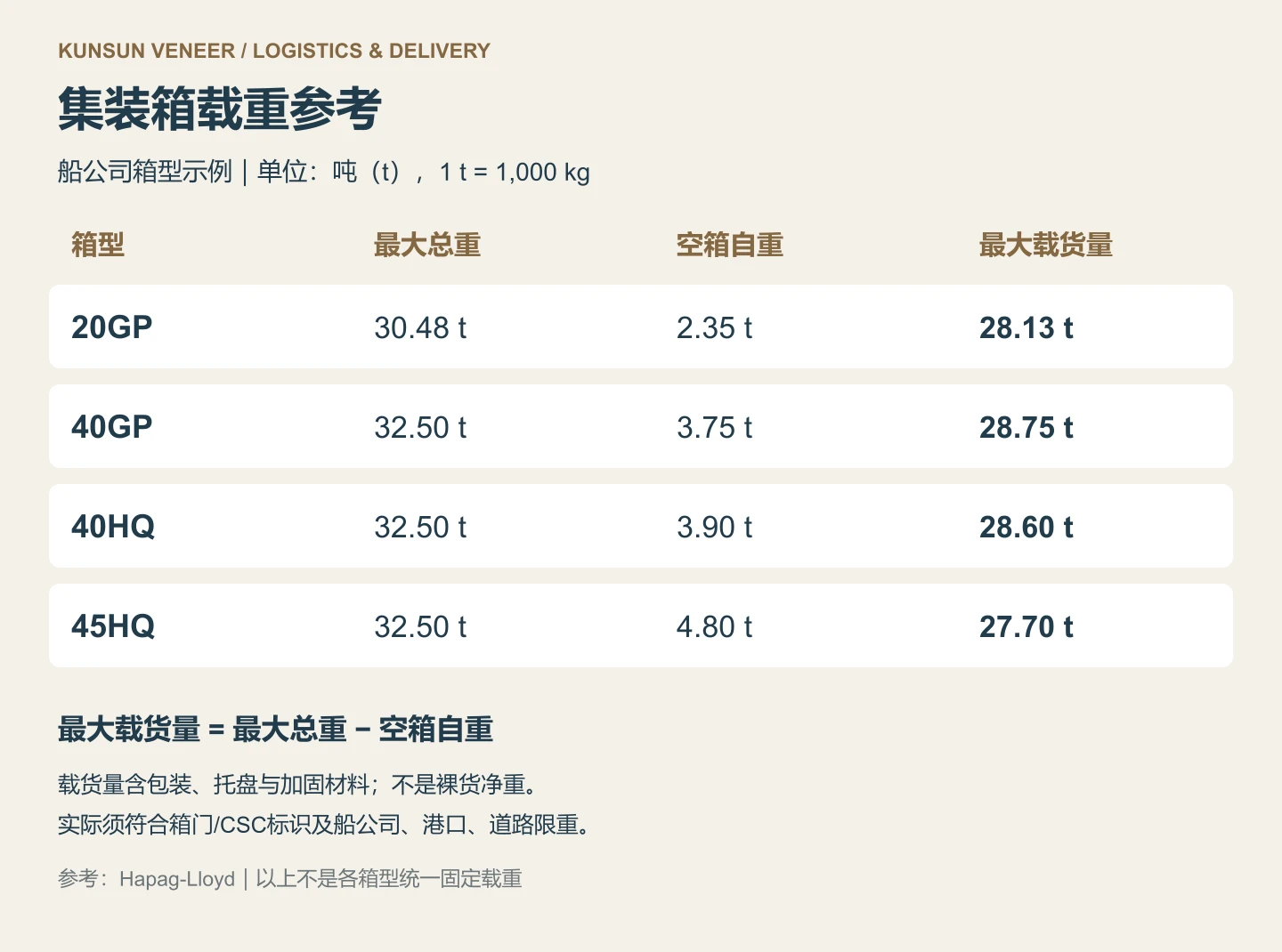 四种常用集装箱最大总重、自重与最大载货量参考