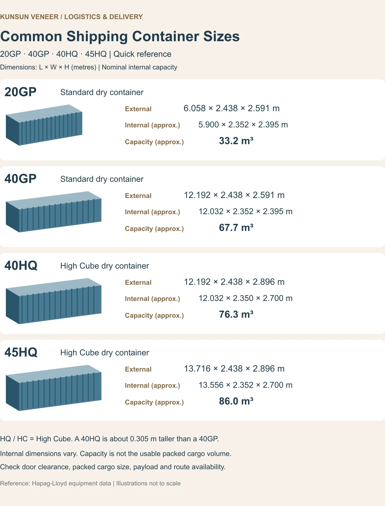 Common Shipping Container Sizes for Import and Export