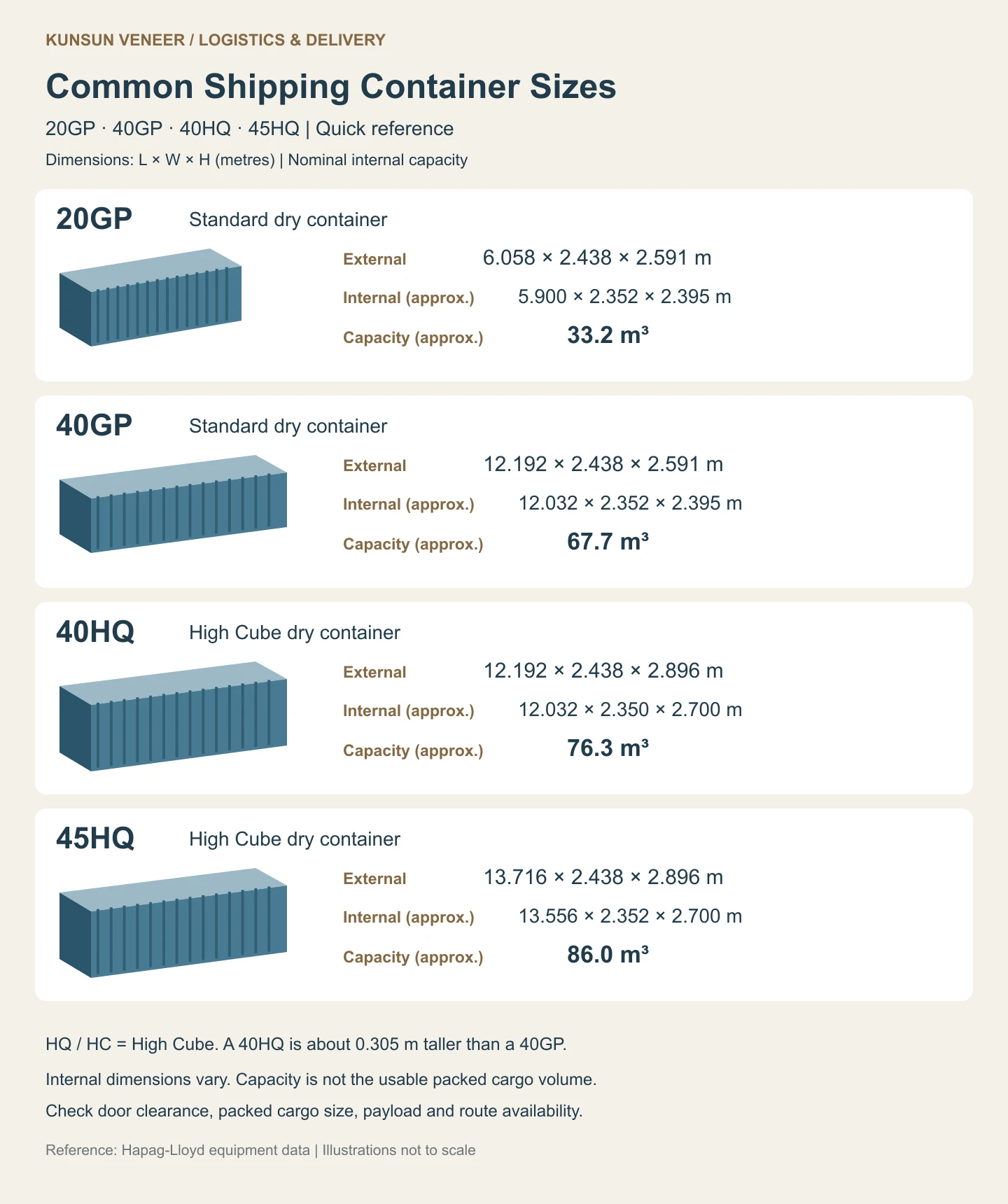 Common container dimensions and capacity chart