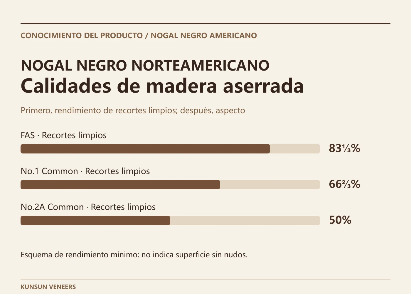 Cómo identificar las calidades de madera aserrada de nogal negro norteamericano