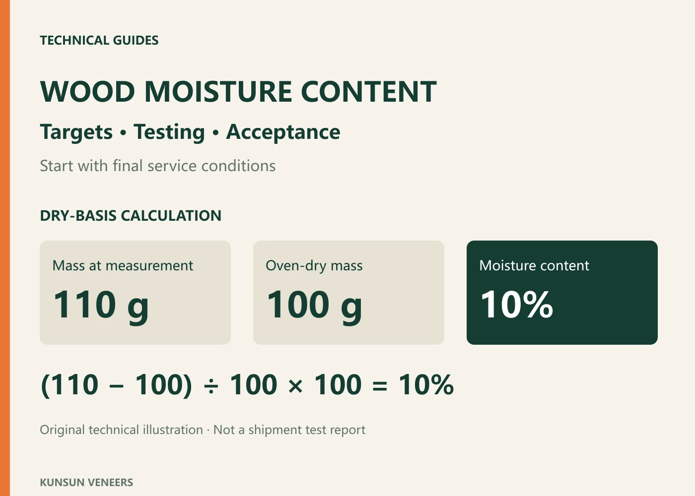 Concept: moisture content uses oven-dry mass; 110 g and 100 g give 10% MC.
