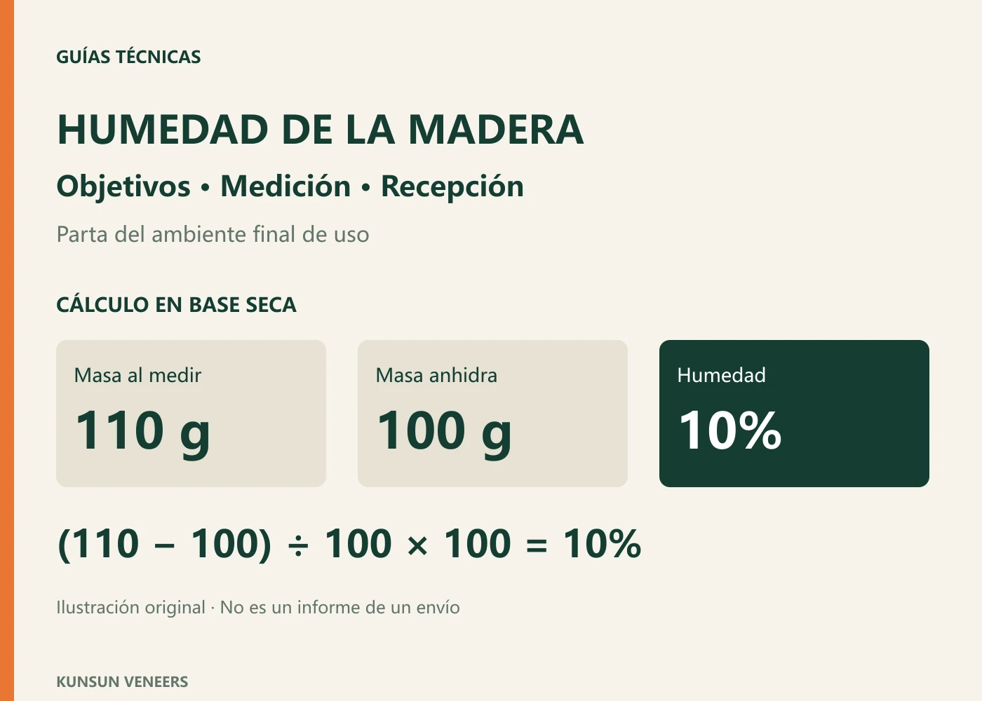 Concepto: la humedad se calcula sobre masa anhidra; 110 g y 100 g dan un 10%.