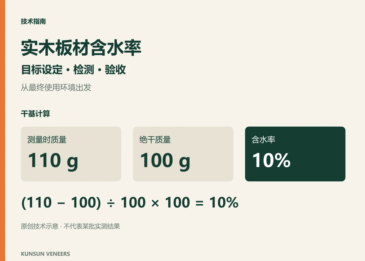 概念图:含水率以绝干质量为基准;110 g与100 g对应10%。