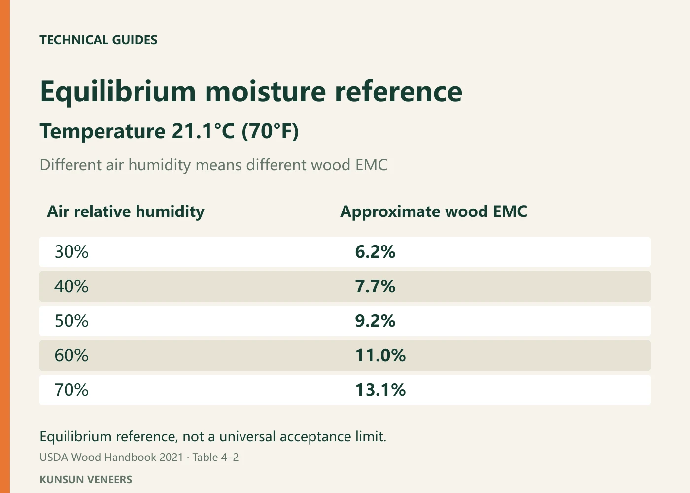 EMC reference at 21.1°C: different air humidity produces different equilibrium values.