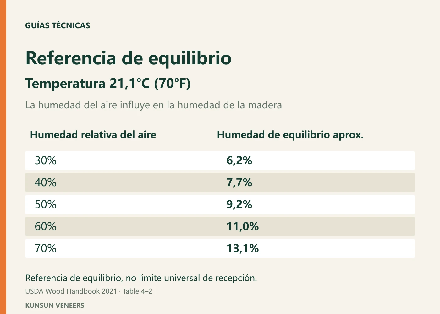 Equilibrio a 21,1°C: distintas humedades del aire dan distintos valores de EMC.