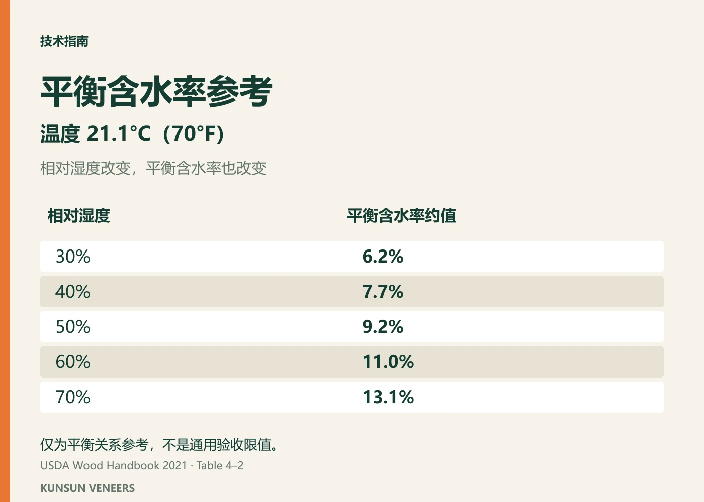平衡含水率参考:21.1°C时,不同空气相对湿度对应不同EMC。