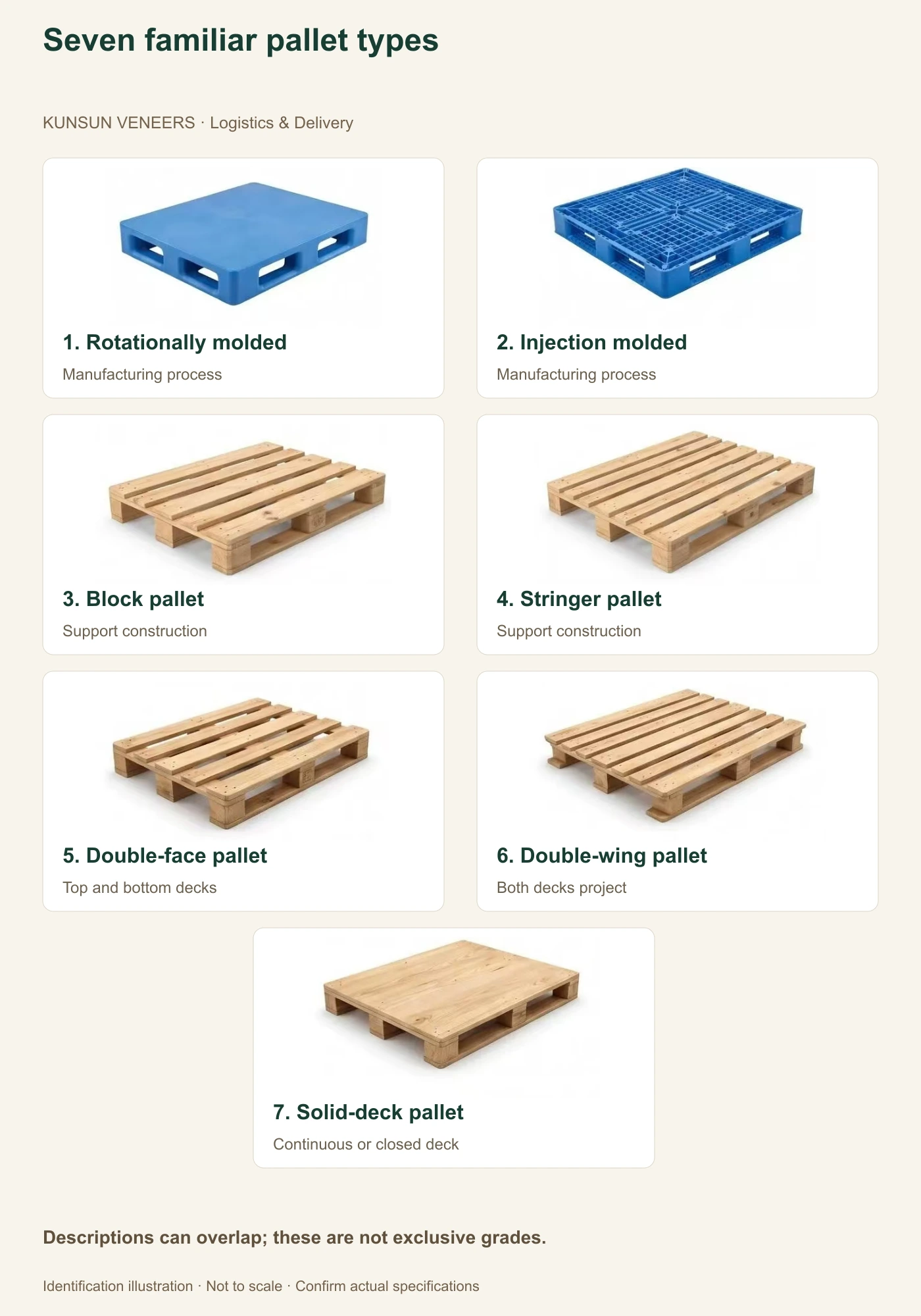Seven common pallet descriptions; process, support and deck features can overlap.