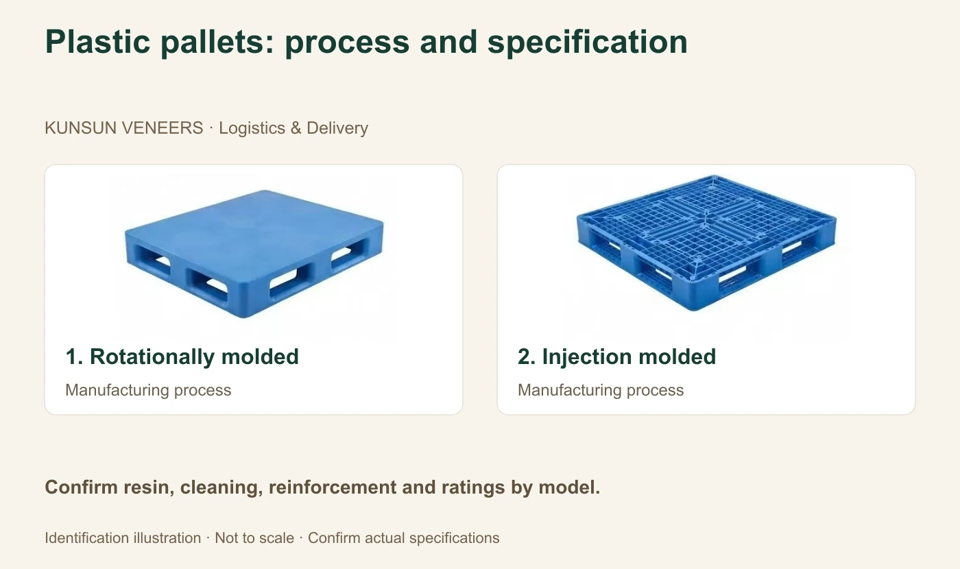 Plastic pallet illustrations: molding process alone does not establish hygiene or capacity.