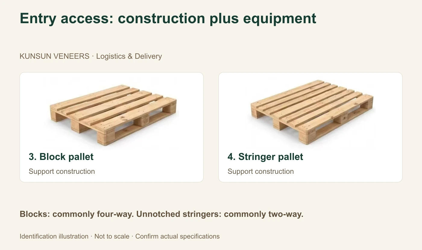 Block and stringer comparison; entry depends on notches, bottom boards and equipment.