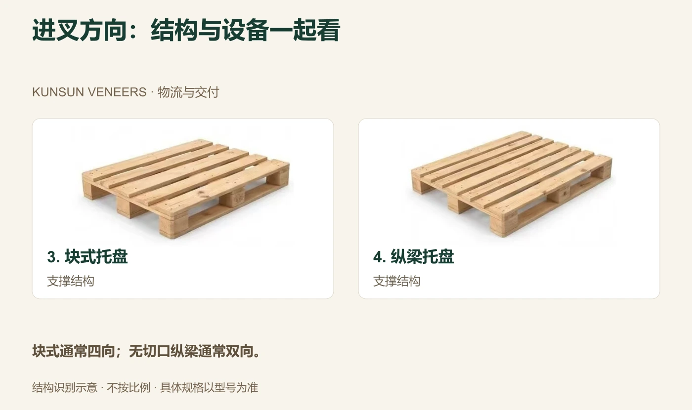 块式与纵梁式结构对比:进叉方向需结合切口、底板及搬运设备确认。
