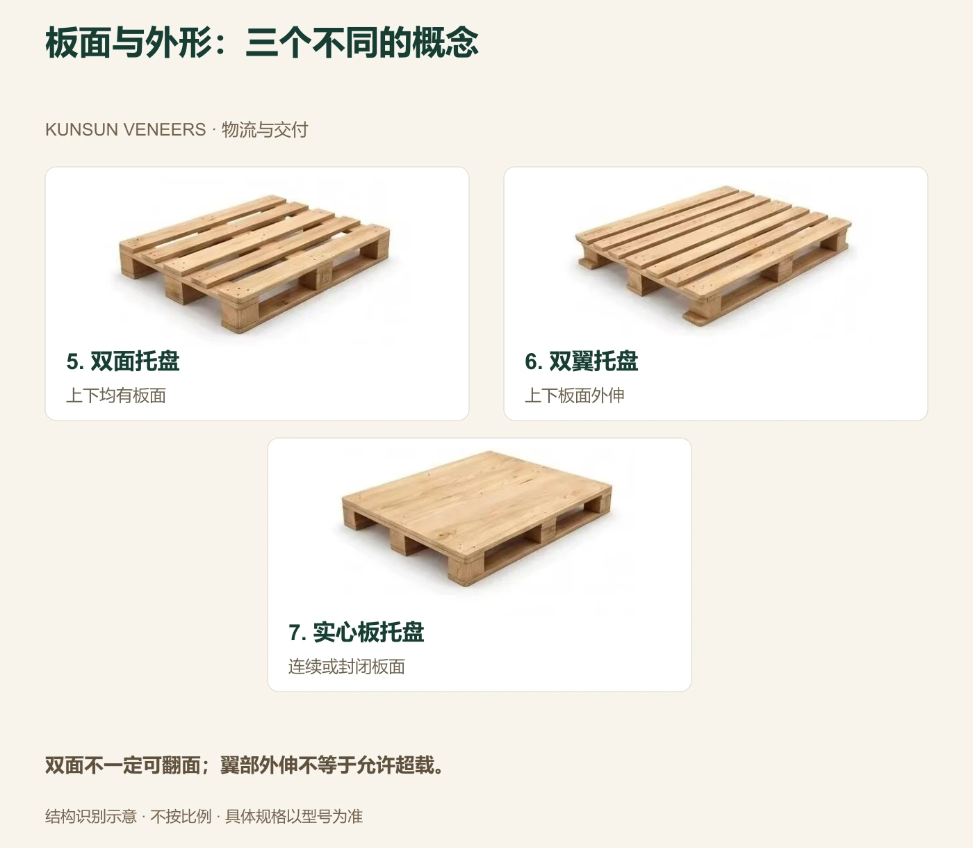 双面、双翼与实心板面:分别核对可翻面性、外伸尺寸及板面结构。