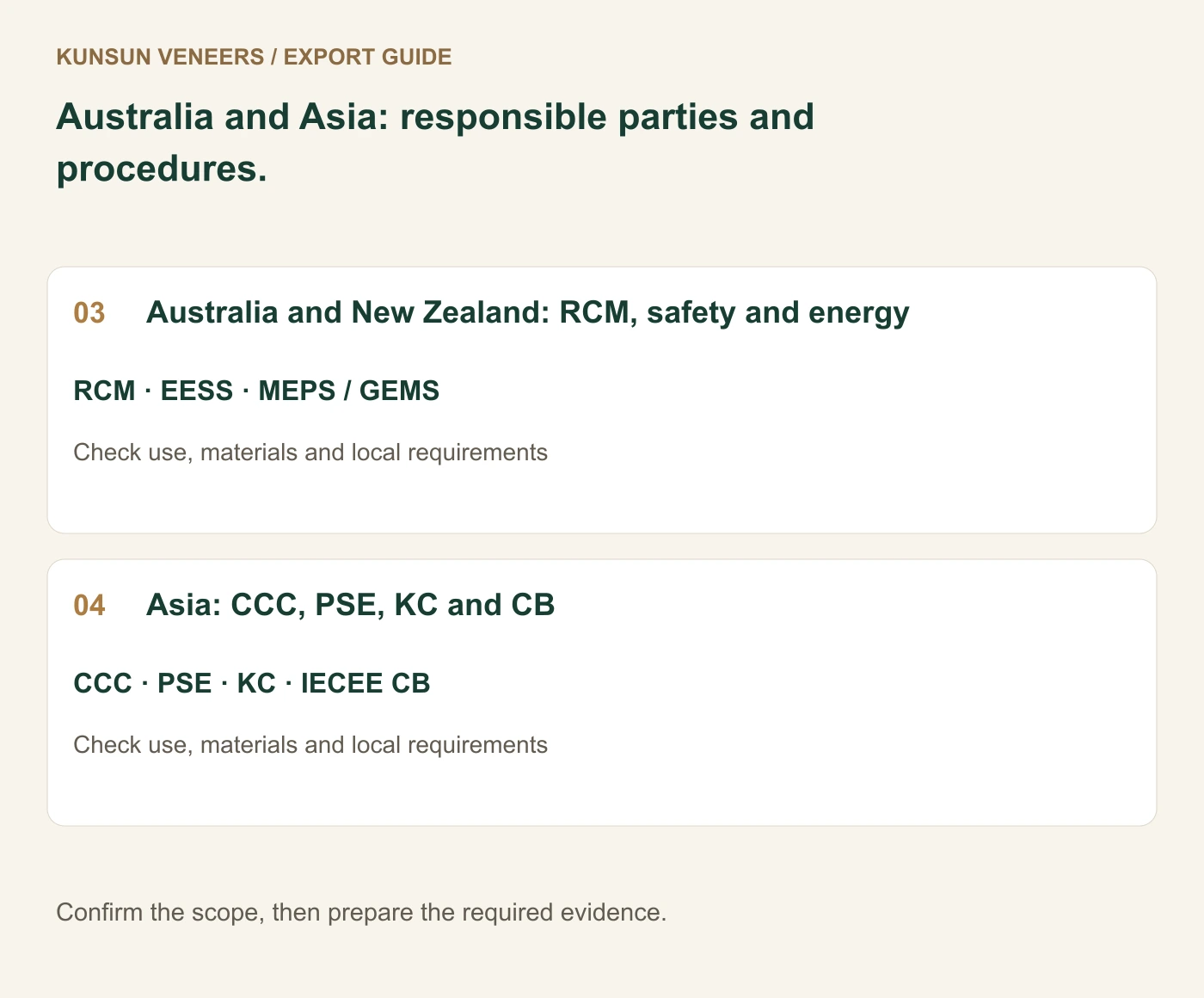 Australia and Asia: responsible parties and procedures.