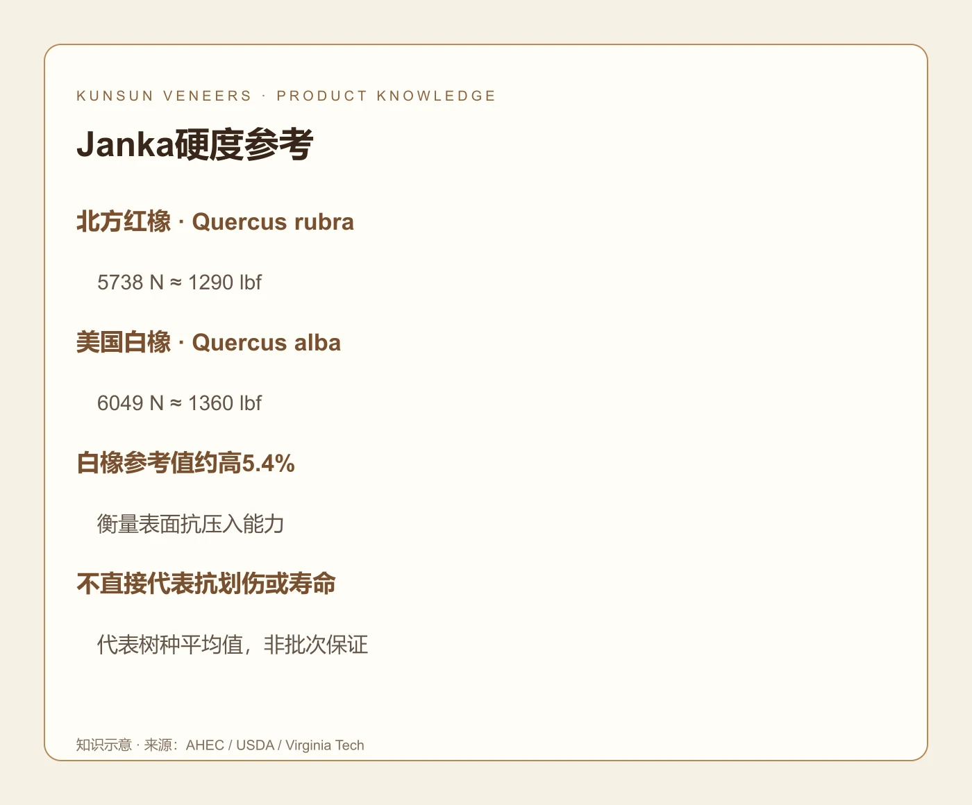 代表树种Janka硬度参考,非批次保证值。
