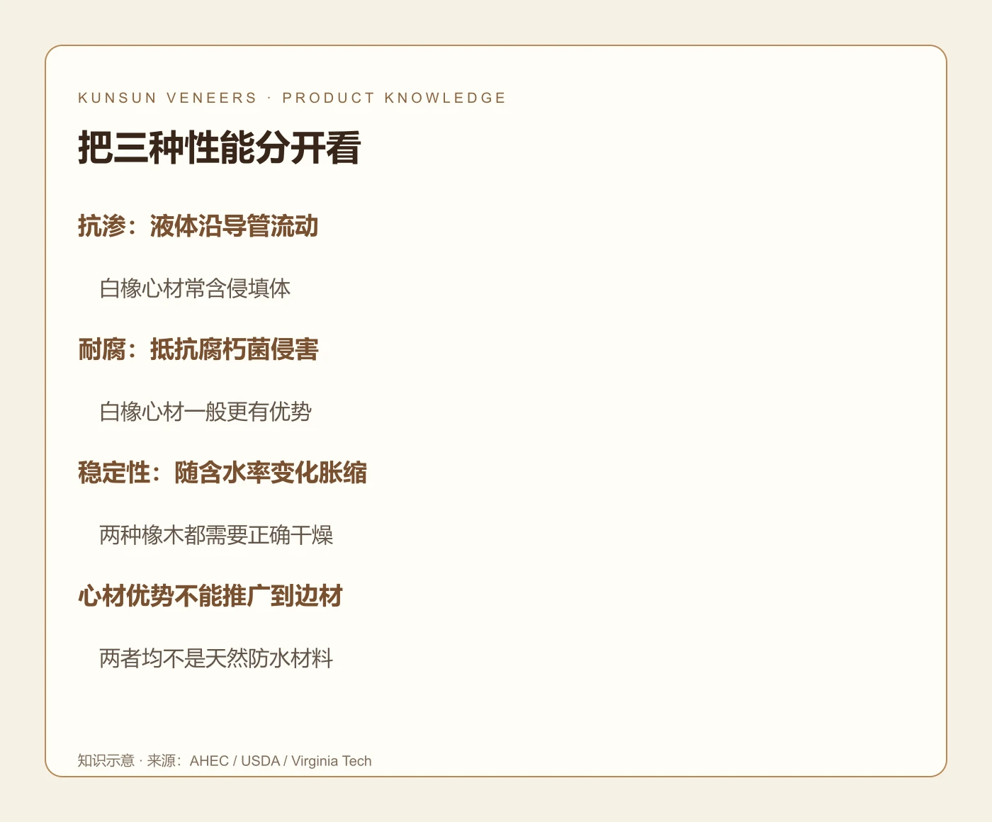 心材抗渗与吸湿胀缩须分别判断。